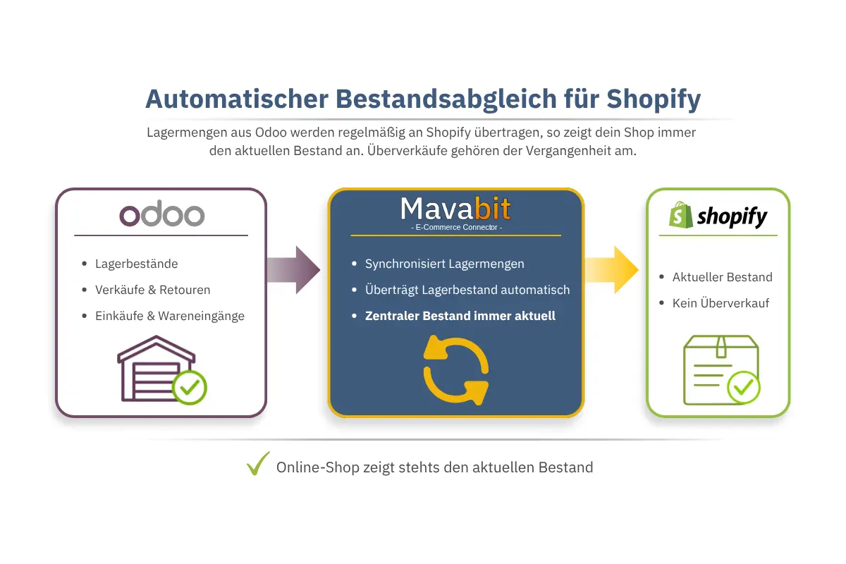 Automatischer Bestandsabgleich zwischen Odoo und Shopify über Mavabit Integration